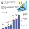  图表新闻：2018年前2月越南吸引外资达33.4亿美元