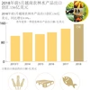  图表新闻：2018年前5月越南农林水产品出口创汇156亿美元