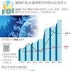 图表新闻：2018年前6月越南吸引外资200亿多美元 