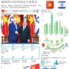 图表新闻：越南和以色列双边关系简介