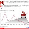 今年前九月居民消费价格指数平均增幅2.07%