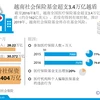 越南社会保险基金超支3.4万亿越盾