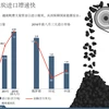 越南煤炭进口增速快