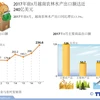 2017年前8月越南农林水产出口达近 240亿美元 