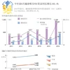 今年前6月越南吸引FDI资金同比增长105.4%。