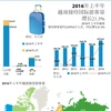 2016年上半年越南接待国际游客量增长21.3%