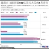 越南出口额突破100亿美元大关的4各省市