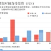 中国增加对越直接投资（FDI）
