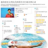 越南游泳女将阮氏映圆首次打破亚洲记录