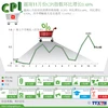 越南11月份CPI指数环比增长0.48%