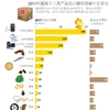 2017年越南十三类产品出口额有望破十亿美元