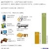 2017年前两个月：七类产品出口超十亿美元