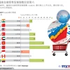 越南全球零售发展指数位居第六