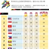 第29届东运会最新奖牌榜排名：越南18金12银19铜