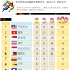 第29届东运会最新奖牌榜排名：越南31金 稳居第2位