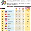 第29届东运会最新奖牌榜排名：越南共获38金25银32铜