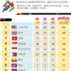 第29届东运会最新奖牌榜排名：越南共获55金 名列第三