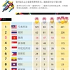 第29届东运会最新奖牌榜排名：越南获58金47银54铜