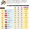 越南体育代表队排行榜上排名第三。