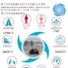 图表新闻：第十号台风造成9人死亡4人失踪112人受伤