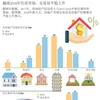 图表新闻：越南2018年住房市场交易量平稳上升