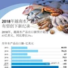 图表新闻：2018年越南水产出口有望创新纪录