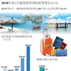 图表新闻：2018年前2月越南接待国际游客增长29.7% 