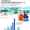 图表新闻：2018年前5月越南接待国际游客量同比增长27.6%