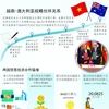 图表新闻：越南-澳大利亚战略伙伴关系