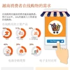 图表新闻：越南消费者在线购物的需求