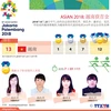 图表新闻：越南收获ASIAD 2018首金