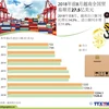 图表新闻：2018年前8月越南贸易顺差27.5亿美元