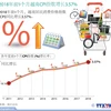 图表新闻：2018年前9个月越南CPI指数增长3.57%