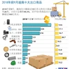 图表新闻：2018年前9月越南十大出口商品