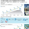 图表新闻：2018前9月越南工业生产指数增长率创7年来新高”