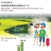 图表新闻：2018年前9月越南国际游客到访量增长22.9%
