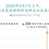 图表新闻:2020年9月7日上午越南尚未发现新增新冠肺炎社区感染病例