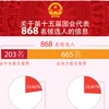 图表新闻：关于第十五届国会代表868名候选人的信息