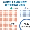 图表新闻：665名第十五届国会代表地方推荐候选人结构