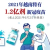图表新闻：2021年越南将有1.2亿剂新冠疫苗