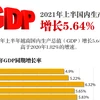 图表新闻：2021年上半年国内生产总值增长5.64%