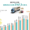 图表新闻：2021年上半年越南进出口总额达3167.3亿美元