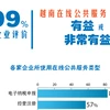 图表新闻：99%企业评价越南在线公共服务有益或非常有益