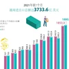 图表新闻：2021年前7个月越南进出口总额达3733.6亿美元
