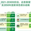 图表新闻：2021-2030年阶段、远景展望至2050年国家绿色增长战略