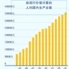 互动图表：福布斯：15年来越南人均GDP年均增长率名列世界前茅