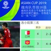 图表新闻：ASIAN CUP 2019: 越南队晋级16强