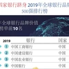 图表新闻：越南四家银行跻身 2019年全球银行品牌价值500强排行榜