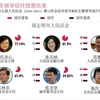 图表新闻：胡志明市领导信任投票结果