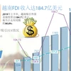 图表新闻：2019年上半年越南吸引FDI达184.7亿美元